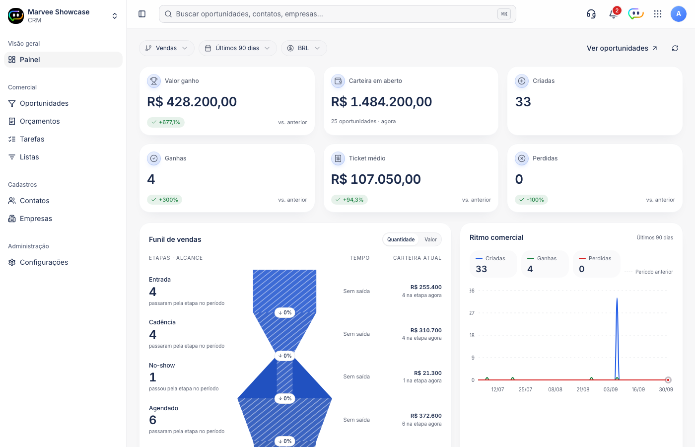 Quadro Funil de vendas do painel do CRM: em cada etapa, o número grande com a legenda passaram pela etapa no período e, à direita, o número na etapa agora, com a escolha entre Quantidade e Valor no topo do quadro