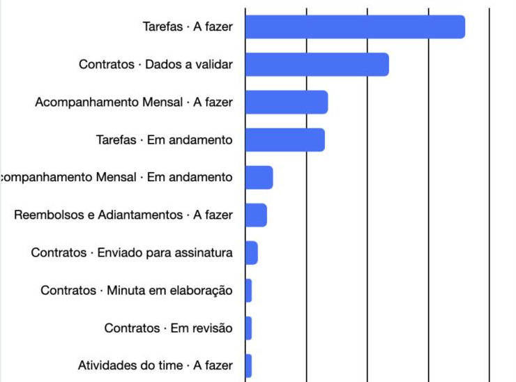 Gráfico de barras gerado pelo Marvin na conversa, com as tarefas abertas por etapa.